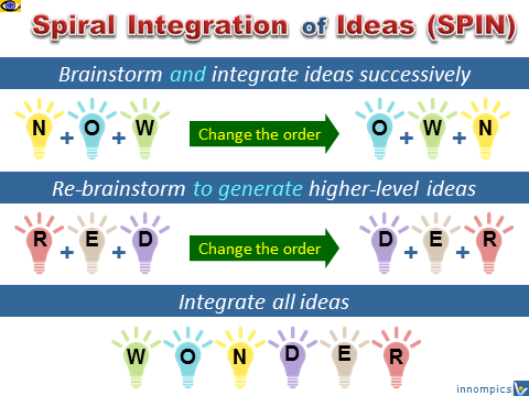 SPIN - Spiral Integration of Ideas - value-added brainstorming, Vadim Kotelnikov