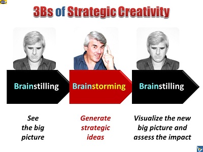 Strategic Creativity - 3Bs: Brainstilling, Brainstorming, Brainstilling