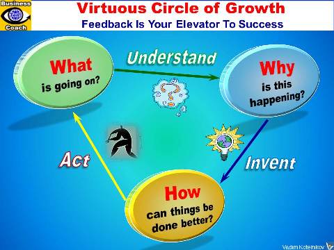 Virtuous Ciircle of Growth  infographics, feedback