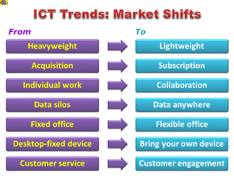IT Trends: Market Shits To New Technologies