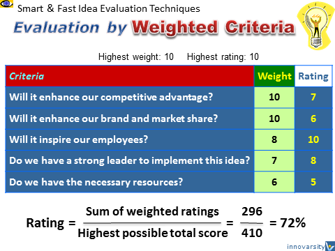 Quick Idea Evaluation Techniques, Weighted Criteria, Guiding Principles, Quick Decision Making, How To Make Strategic Decisions Quickly