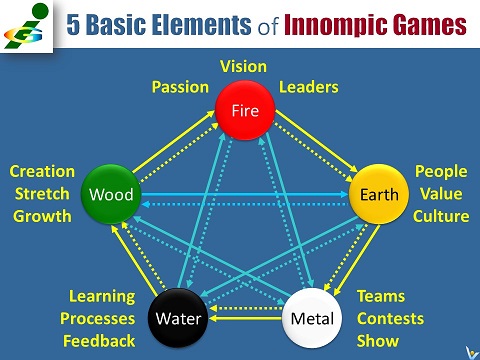 5 Basic Elements of Innompic Games China competitive advantage