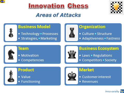 Innovation Chess, InnoChess, innovation management, strategic simulation game, Vadim Kotelnikov