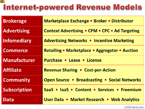 Internet Revenue Models, Online New Business Models and earning opportunities