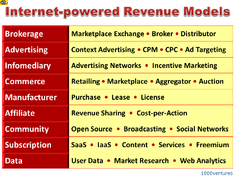 New Models Of Business