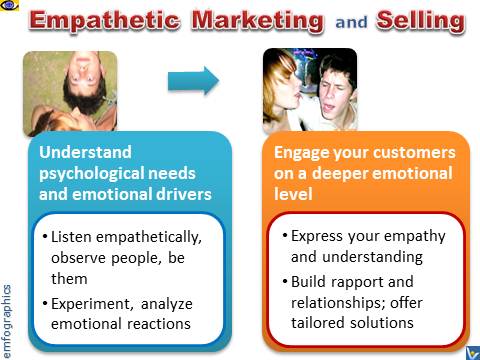 Empathetic Marketing:  Understand emotional needs and drivers and demonstrate your empathy and understanding