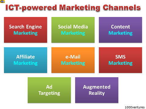 ICT-powered Marketing Channels, Online Marketing Options