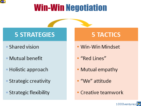 Win-Win negotiations 5 strategies tactics VadiK soft skills