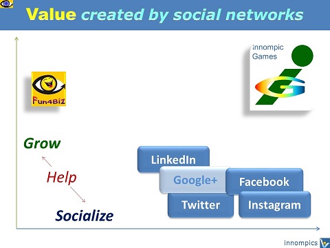 Value-added Social Networks Fun4Biz Innompic Games