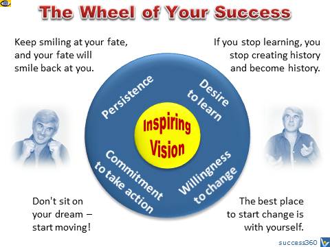 The Wheel of Success: How To Be Successful in Life and Business: Vision, Learning, Change, Commitment, Persistence