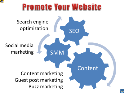 How To Promote a Website SEO SMM Content