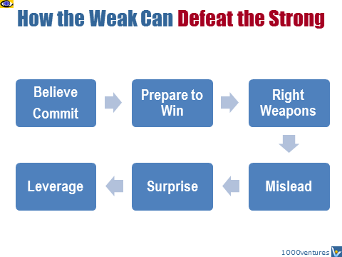 Winner: How the Weak Can Defeat the Strong